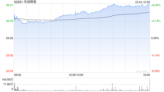花旗：升华润啤酒目标价至39.8港元 重申为行业首选股