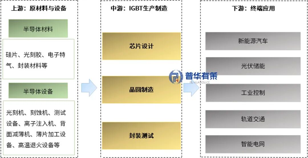 2026-2032年IGBT行业细分市场投资新机遇及发展前景预测报告