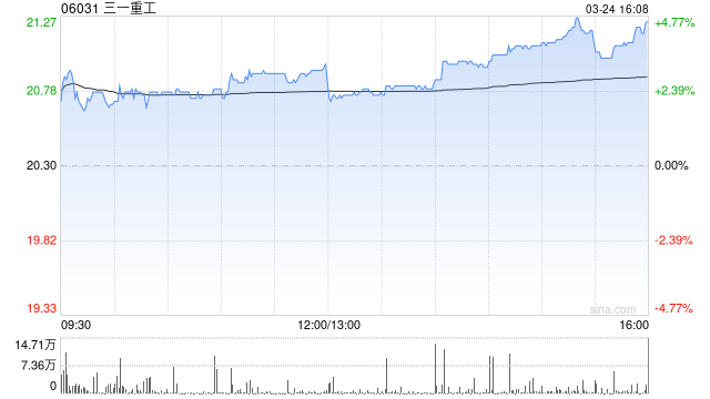 小摩：首予三一重工“增持”评级 目标价30港元