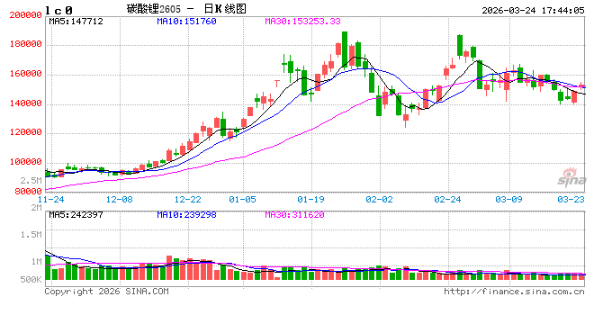 光大期货0324热点追踪：碳酸锂强于有色，真不是巧合？