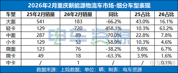 重回前五 ！「重庆」新能源物流车市场的“趋势与变化”