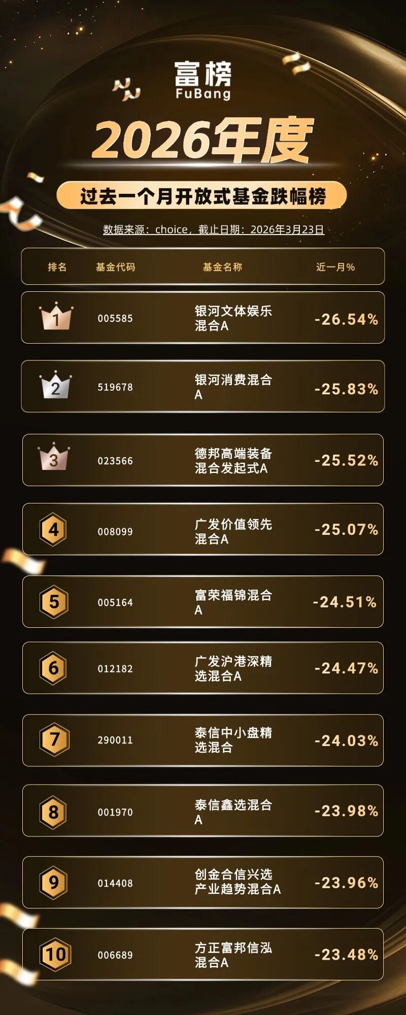 美伊战争开打满月 银河德邦广发基金领跌市场