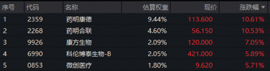 港股暴力反弹，创新药一马当先，520880飙涨超4%！电力爆发涨停潮，华宝基金电力ETF劲涨近4%