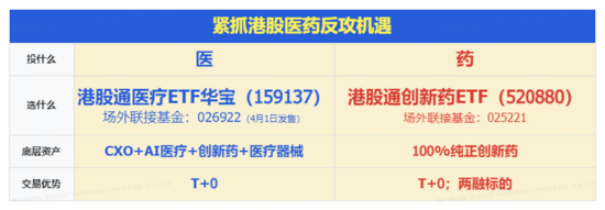 港股暴力反弹，创新药一马当先，520880飙涨超4%！电力爆发涨停潮，华宝基金电力ETF劲涨近4%