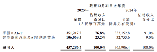 汽车销售暴涨2倍，手机却“遇冷”！小米2025年汽车收入达1033亿元，平均单价约25万元