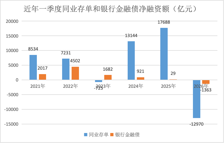 同业存单备案额度“迟到”背后：或与银行金融债额度统筹管理