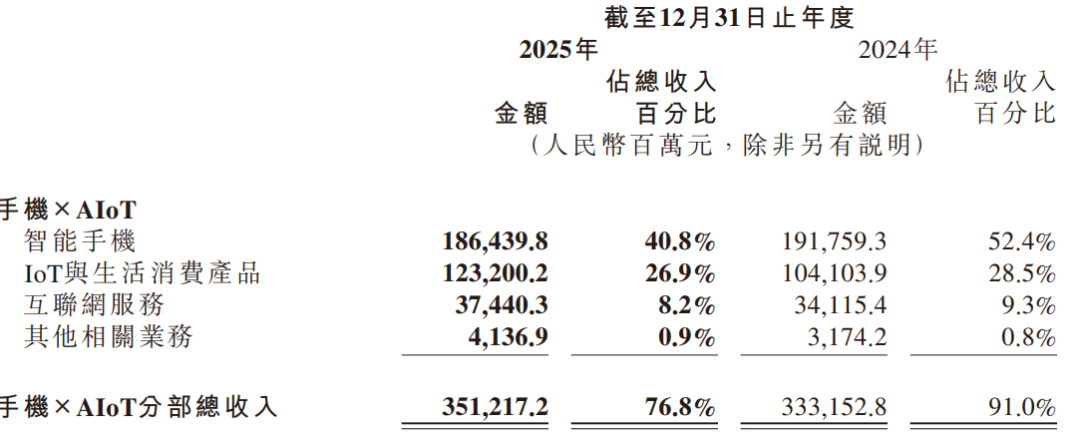 年入4574亿！小米汽车狂飙2025，手机“失速”