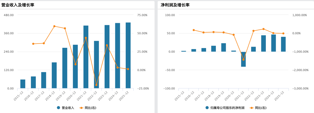 海底捞去年净利降14%：同店日均销售额下滑，员工数量减少超万人