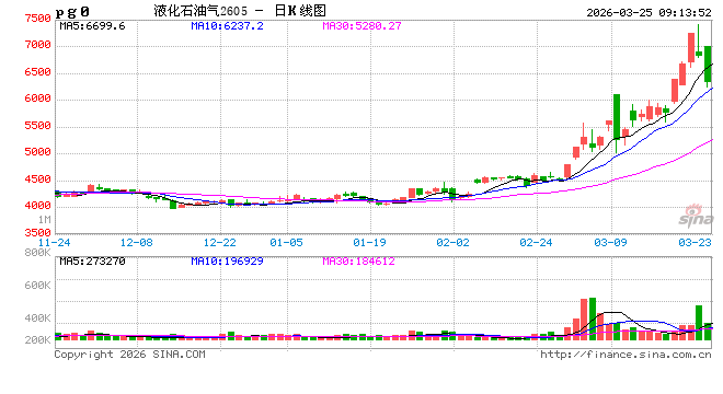 开盘|国内期货主力合约涨跌不一 液化石油气（LPG）跌超9%