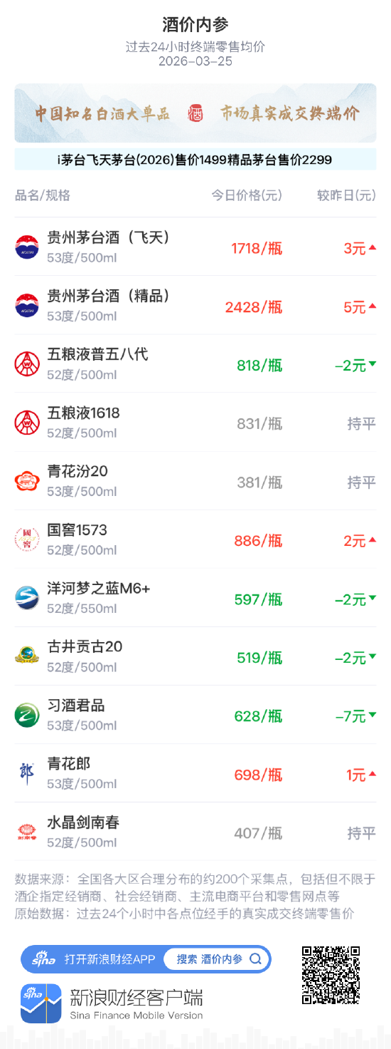 酒价内参3月25日价格发布 习酒君品跌幅居前，回落7元/瓶