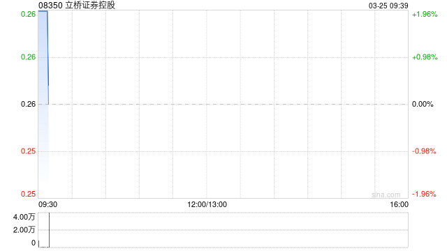 立桥证券控股发布年度业绩 股东应占盈利5281.8万港元同比扭亏为盈