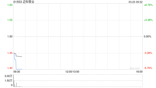 迈科管业发布年度业绩 股东应占溢利1.4亿元同比减少1.72%