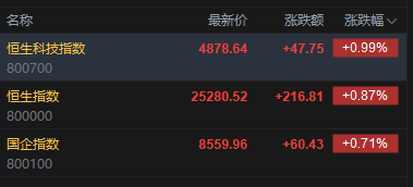 快讯：恒指高开0.87% 科指涨0.99% 科网股活跃 黄金股普涨 AI应用股高开