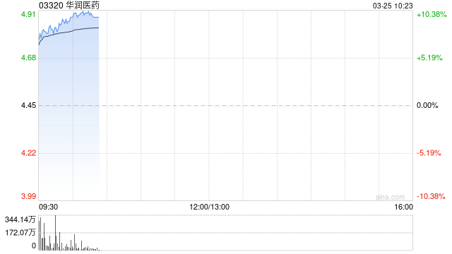 华润医药将于7月21日派发末期股息每股0.122元