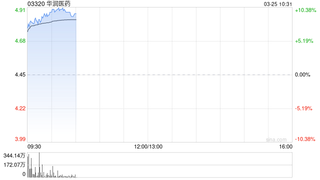 华润医药绩后涨逾8% 2025年年度股东应占溢利同比增长20.73%