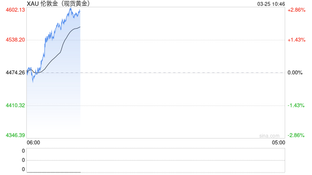 华泰期货：中东局势或有缓和 贵金属价格修复