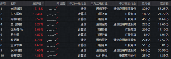 Token调用量两年增长超千倍！大数据产业受益！华宝基金大数据ETF（516700）盘中上探3.94%