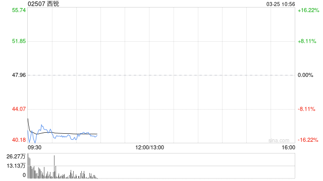 西锐发布年度业绩 年内利润1.39亿美元同比增加15.02%