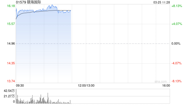 颐海国际绩后涨逾8% 2025年度股东应占净利润同比增加15.5%