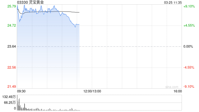 黄金股早盘集体上扬 灵宝黄金涨超7%中国黄金国际涨超4%