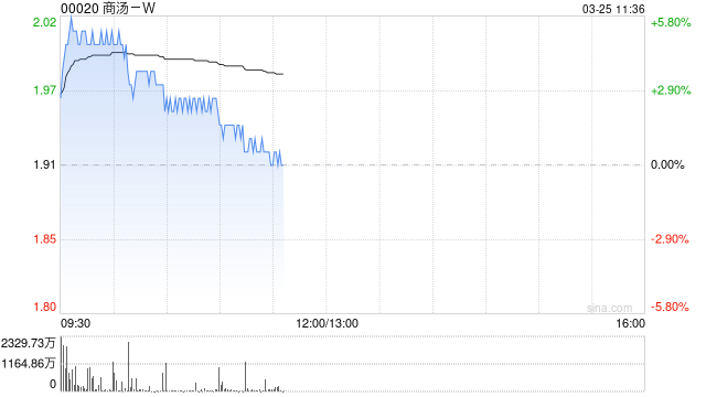 商汤-W盘中涨超5% 2025年生成式AI收入同比增长51%