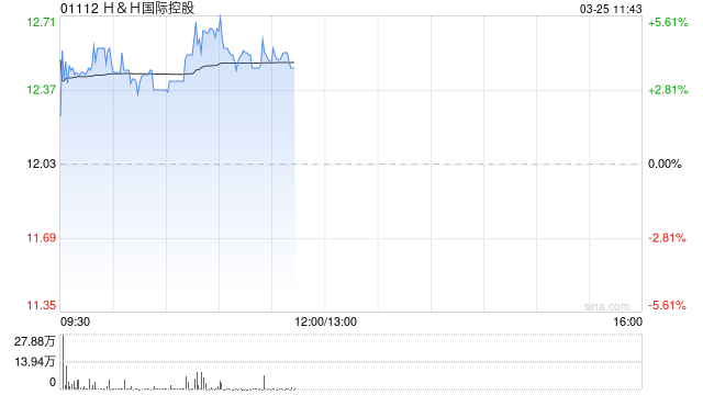 H&H国际控股午前涨超4% 2025年度股东应占溢利1.96亿元