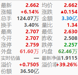 现货白银短线反弹近20%，国投白银LOF复牌后再涨6%