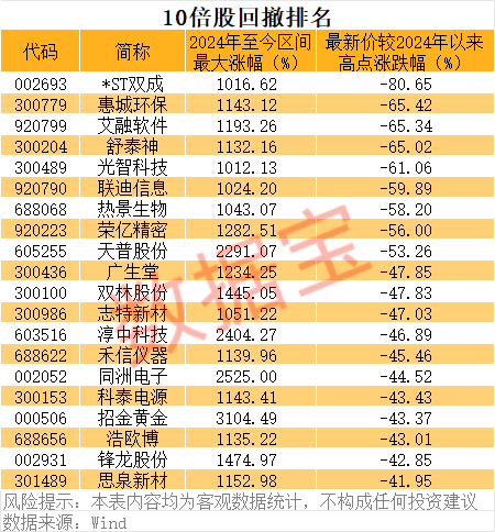 亚翔集成暴涨超18倍！10倍股回调榜出炉，*ST双成跌80%、惠城环保、艾融软件跌60%，机构扎堆关注这些优质股
