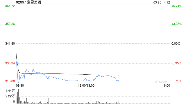 中信里昂：上调蜜雪集团目标价至424港元 评级“跑赢大市”