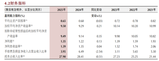 重庆银行总资产暴增20% 城投贷款功不可没 零售业务出现亏损