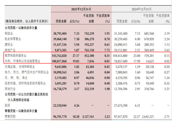 重庆银行总资产暴增20% 城投贷款功不可没 零售业务出现亏损