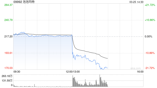 利好出尽是利空？泡泡玛特绩后股价跳水跌超16% 市场担忧过度依赖单一IP