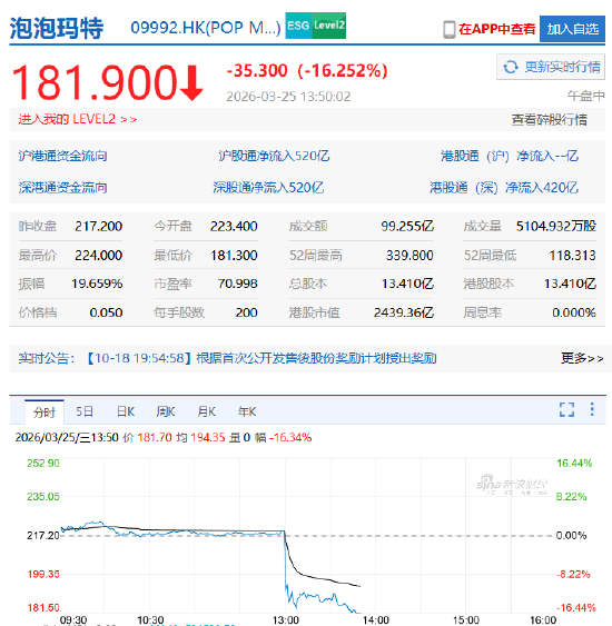利好出尽是利空？泡泡玛特绩后股价跳水跌超16% 市场担忧过度依赖单一IP