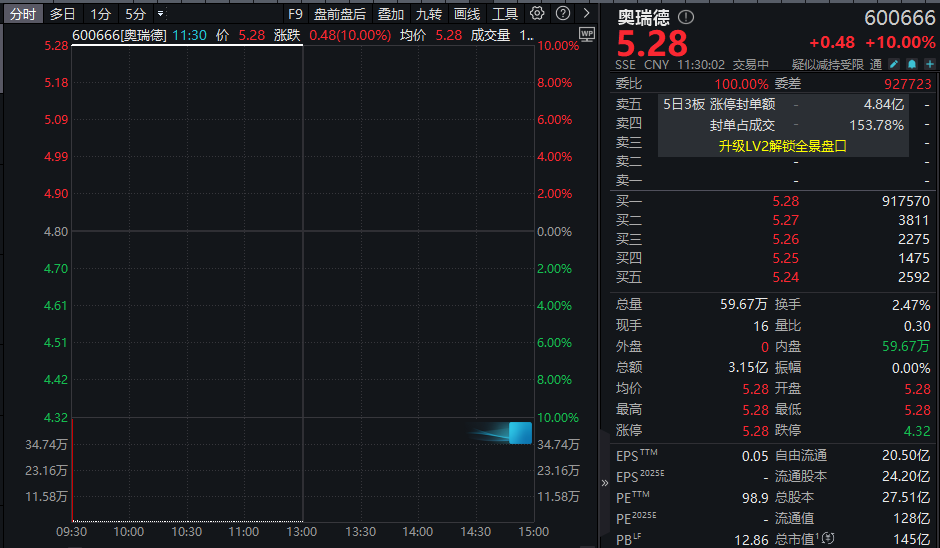 沪指重返3900点，4500股上涨！华达科技，为何连吃三跌停？