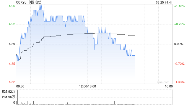 里昂：预计中国电信今年收入继续受压 降目标价至6港元