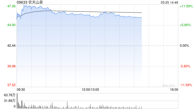 高盛：农夫山泉去年业绩胜预期 评级为“买入”