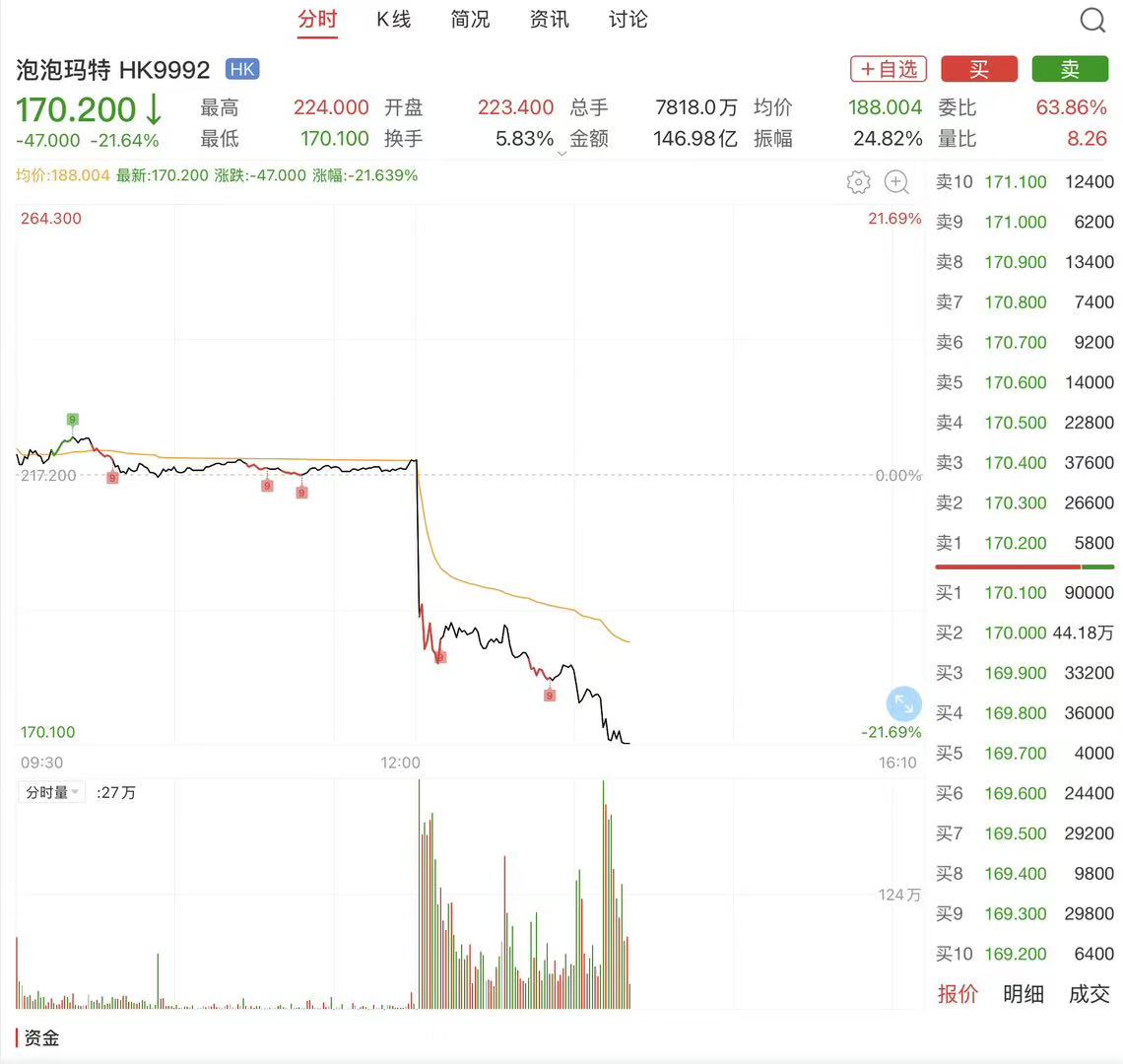 泡泡玛特营收创下历史新高，但股价大跌超20%