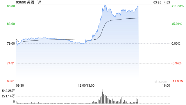 外卖大战该结束了！监管释放反内卷信号 美团午后股价大涨超11%