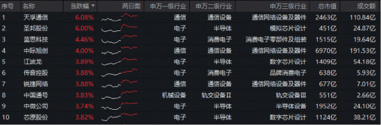 Token（词元）经济革命来袭！光模块+半导体携手反攻！华宝基金双创50ETF（588330）涨近2.5%