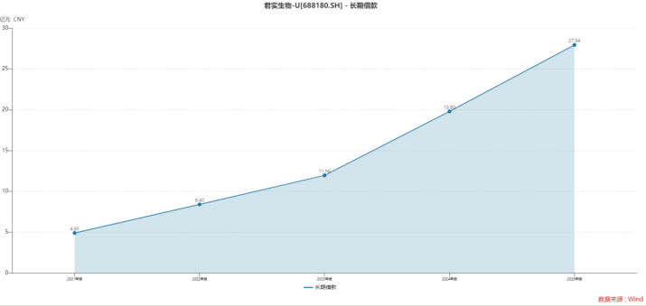 君实生物营收涨28％，为何近百亿元亏损的“窟窿”仍未填上？