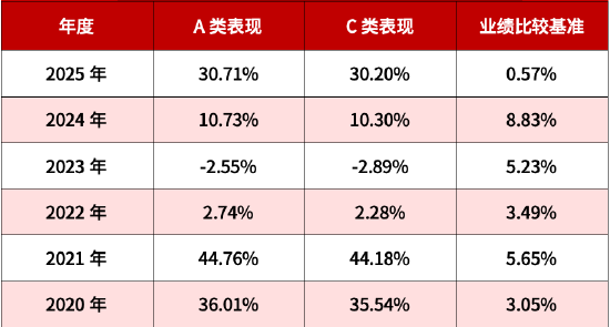 A类近5年涨超109% 同类第一！华商丰利增强定期开放债券正在开放
