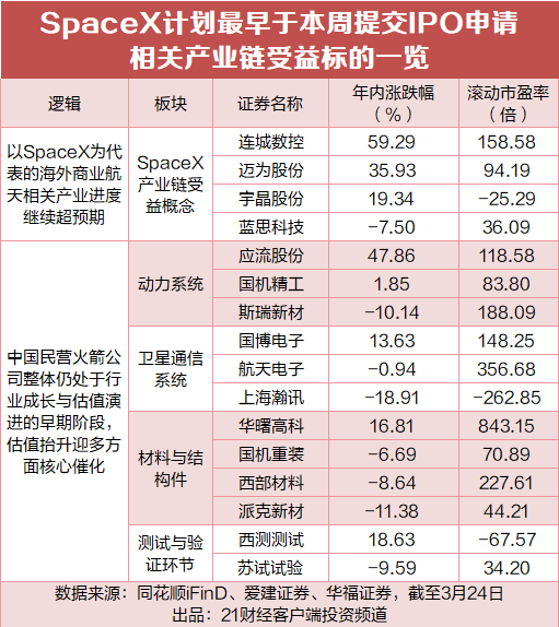 SpaceX最快本周递表IPO，A股受益标的全梳理