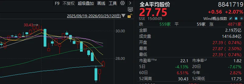 超4800家上涨，沪指重返3900点！今天的A股，有力气