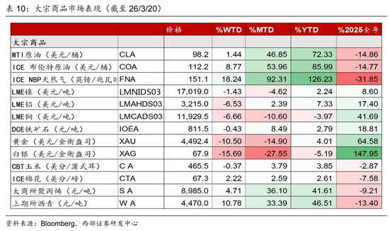 西部证券曹柳龙：黄金被错杀！