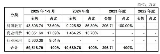 宇树科技冲刺“人形机器人第一股”，商业和工业应用仅占30%