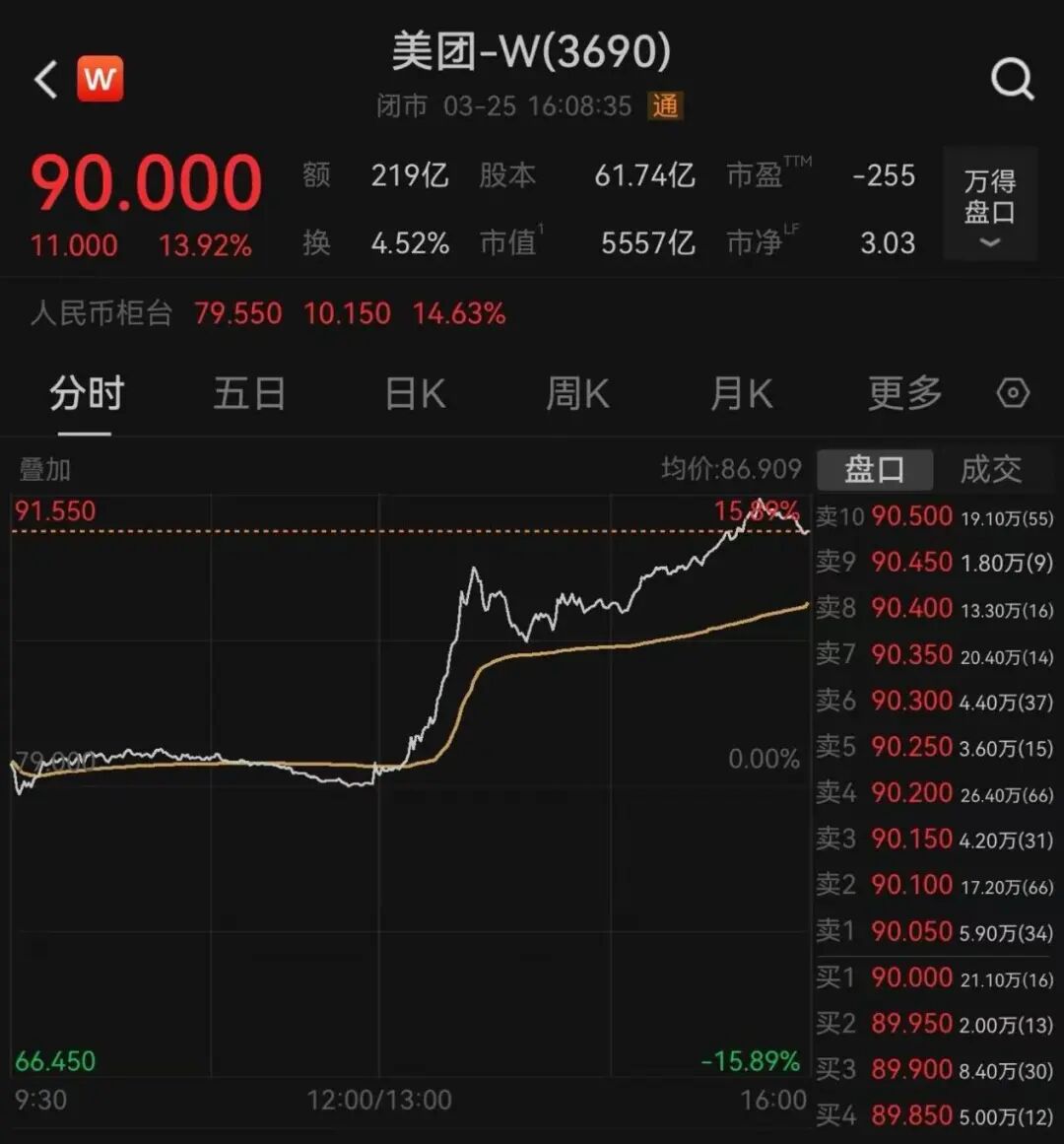 一则大消息！外卖巨头，大涨14%