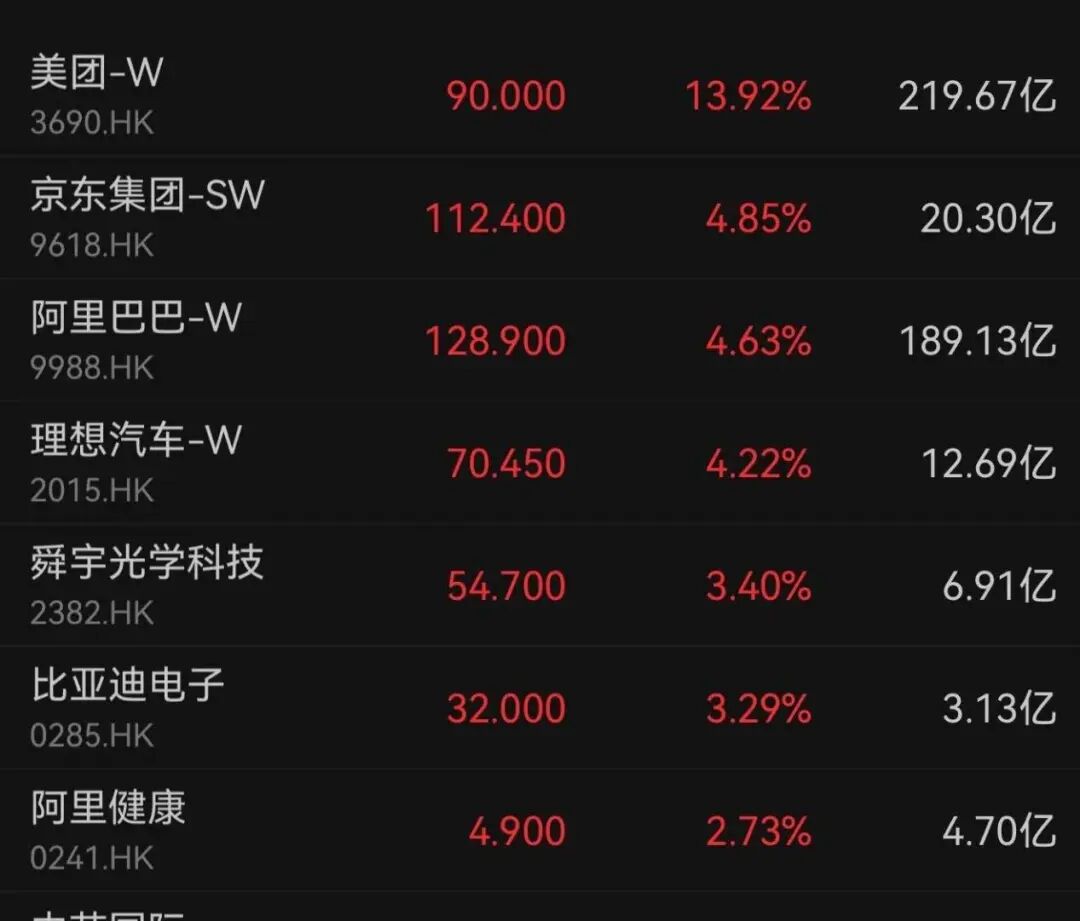 一则大消息！外卖巨头，大涨14%