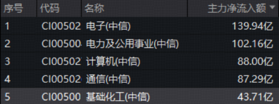主力43亿杀入化工，华宝基金化工ETF（516020）上探2.56%！机构：新一轮库存周期启动，拐点将至？