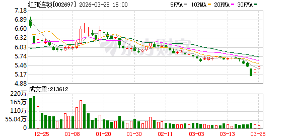 红旗连锁2025年实现净利润4.81亿元 优化门店和提升效率取得成效