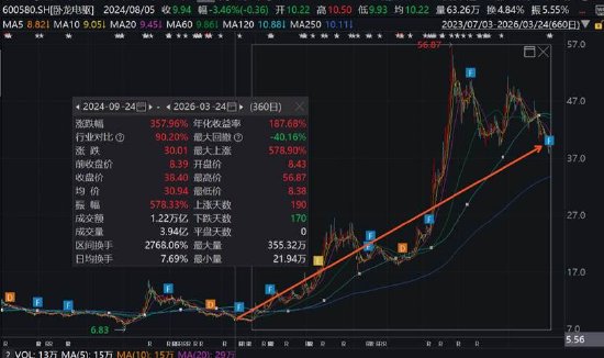 卧龙电驱新业务成色待考股价是否被过度透支？卧龙系关联腾挪背后“一箭三雕”